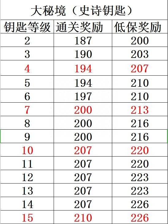 魔兽世界史诗地下城怎么进？魔兽史诗钥石地下城，全球锦标赛夏季赛观赛指南