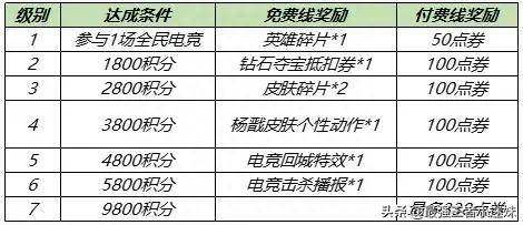 王者荣耀杨戬全额返利活动到什么时候？王者荣耀杨戬天秀启明点券怎么返还？全额返还要多久？