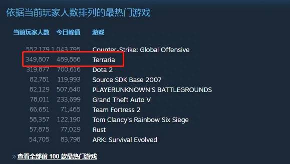 泰拉瑞亚更新到什么版本了？让泰拉瑞亚再次登上Steam全球第二