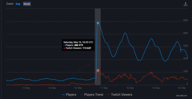 泰拉瑞亚更新到什么版本了？让泰拉瑞亚再次登上Steam全球第二