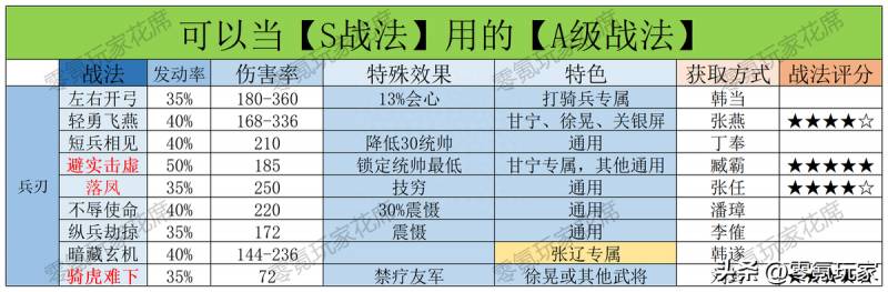 三国志战略版s级战法排名（知道这些平民轻松获得的S级战法）