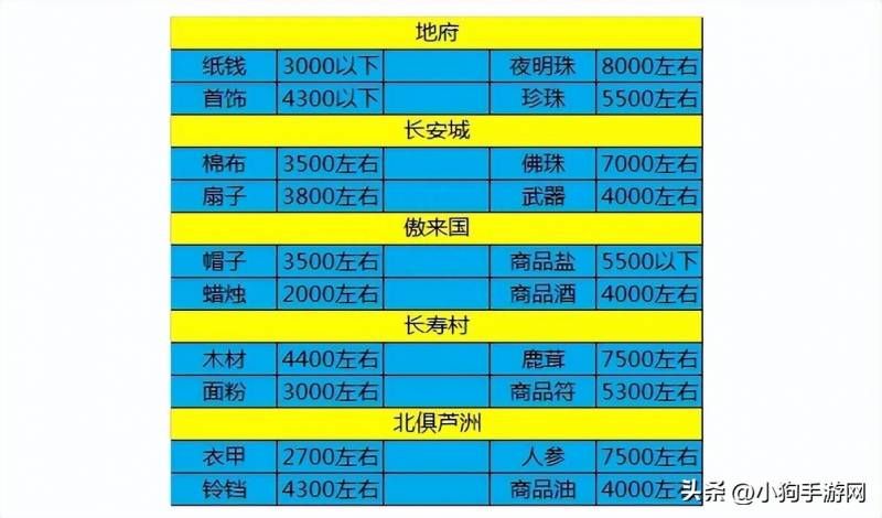 梦幻西游跑商攻略线路（梦幻西游游戏中跑商价格表及路线推荐攻略）