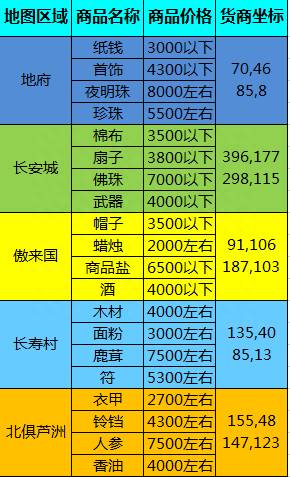 梦幻西游跑商攻略线路（梦幻西游游戏中跑商价格表及路线推荐攻略）