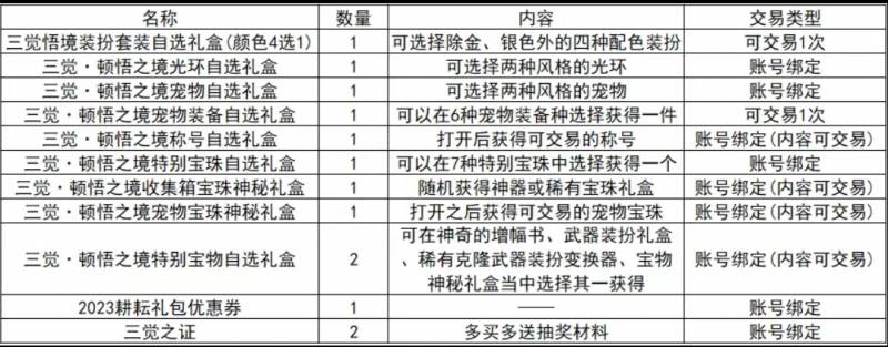 dnf2023金秋礼包外观（dnf2023新春礼包10套回血率多少）