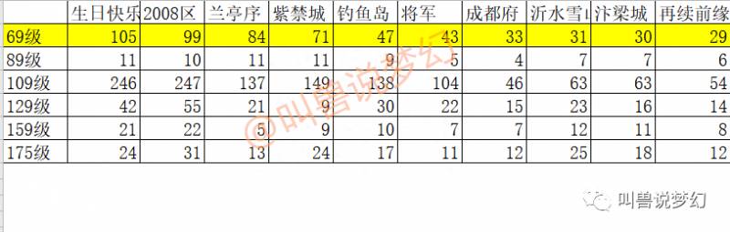 梦幻西游哪个区人多不卡？告诉你哪个区的X9玩家最多？