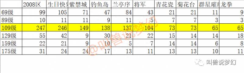 梦幻西游哪个区人多不卡？告诉你哪个区的X9玩家最多？