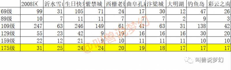 梦幻西游哪个区人多不卡？告诉你哪个区的X9玩家最多？