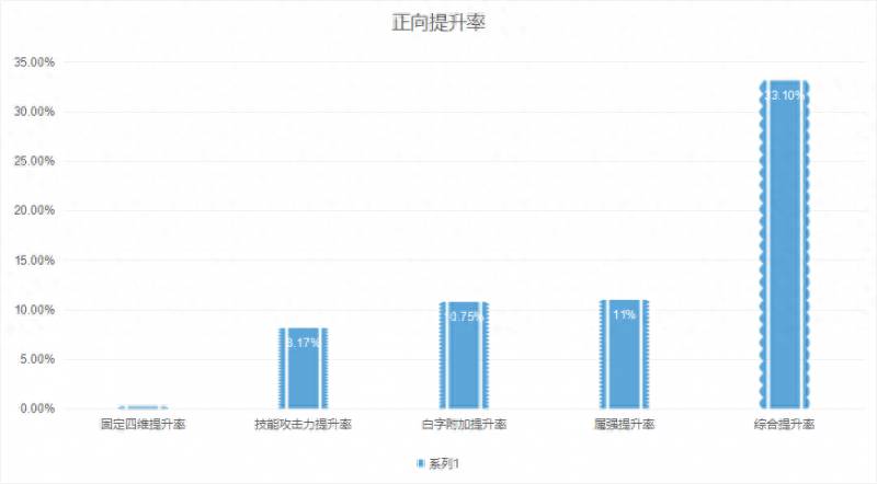 dnf泰波尔斯首饰升级（五种超界防具升级泰波尔斯首饰的提升率）