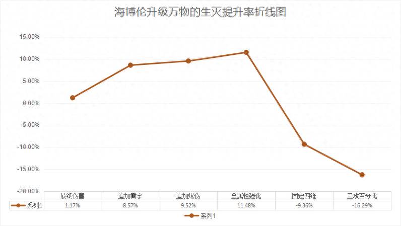 dnf泰波尔斯首饰升级（五种超界防具升级泰波尔斯首饰的提升率）