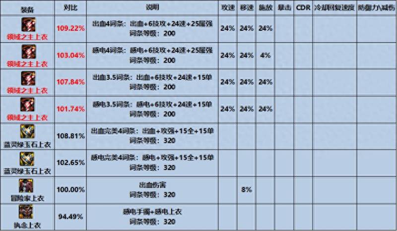 dnf最便宜的传说装备是哪个？突破上限的伤害