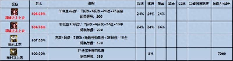 dnf最便宜的传说装备是哪个？突破上限的伤害