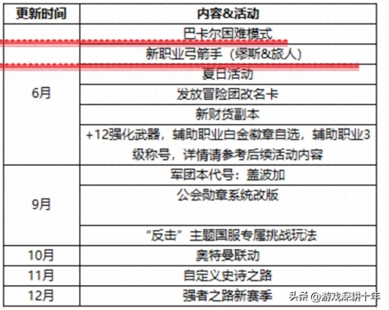 dnf维护到几点结束2023？dnf怎么不能租装备了？