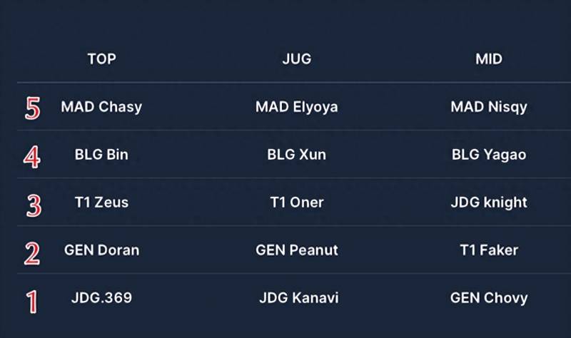 lol全球战队最新排名2023（外媒预测2023MSI上中野战力排名）