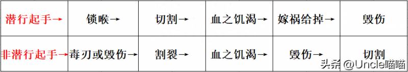 魔兽世界盗贼天赋点怎么加？魔兽世界怀旧服盗贼天赋怎么加点？