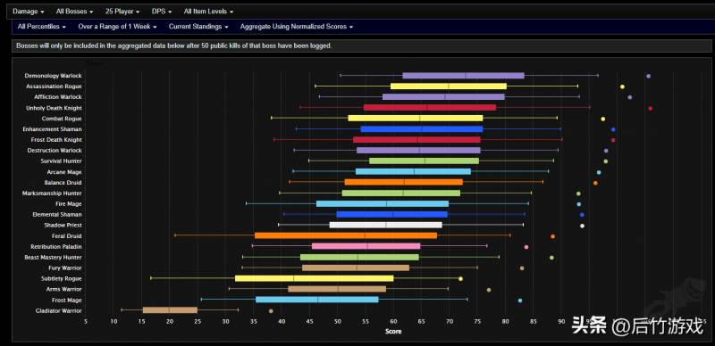 魔兽世界dps排行榜最新（魔兽世界Method最新评出的大秘境dps职业的TOP）