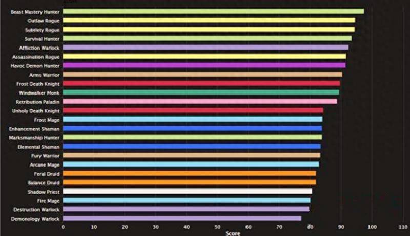 魔兽世界4.3.4输出排行（魔兽世界24大天赋dps排名出炉）