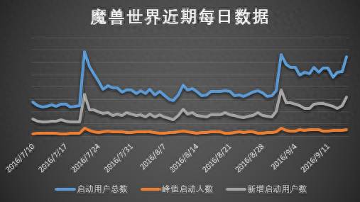 魔兽世界玩家人数（是什么原因让魔兽世界在线玩家人数突破1000万）