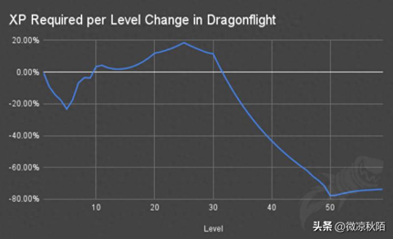 魔兽世界升级路线60级（魔兽世界60年代联盟升级路线有多复杂）