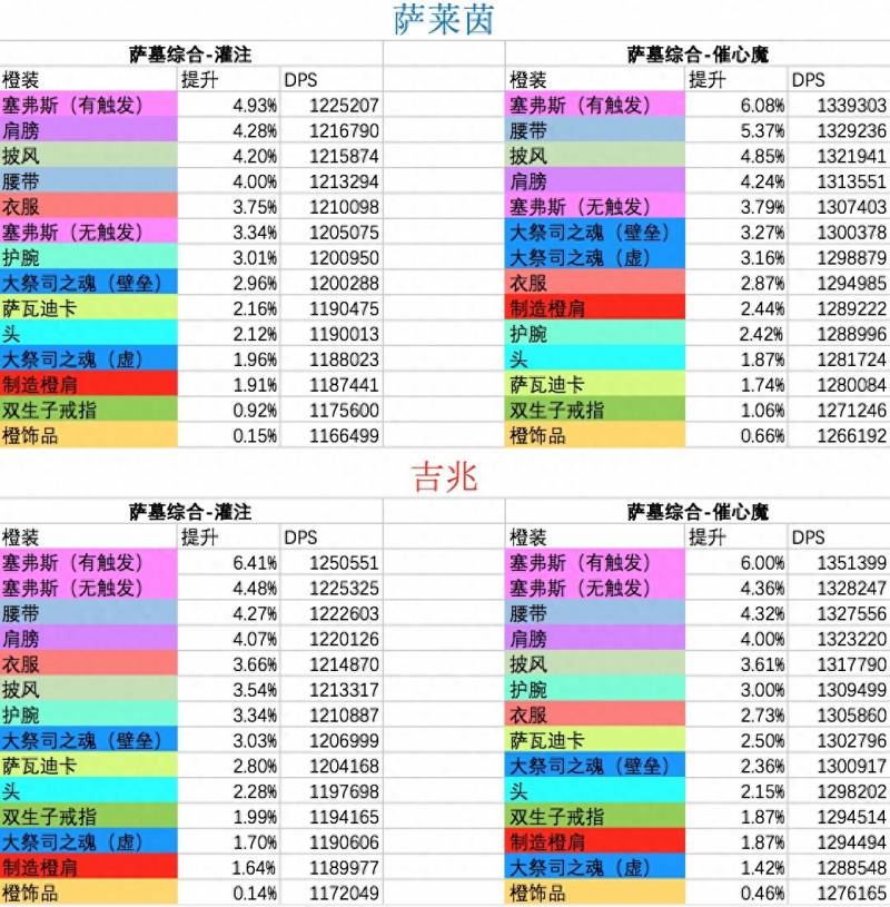 魔兽世界7.25dps排行（魔兽世界7.25暗牧橙装最新dps提升分析）