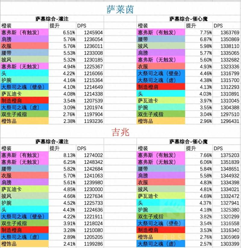 魔兽世界7.25dps排行（魔兽世界7.25暗牧橙装最新dps提升分析）