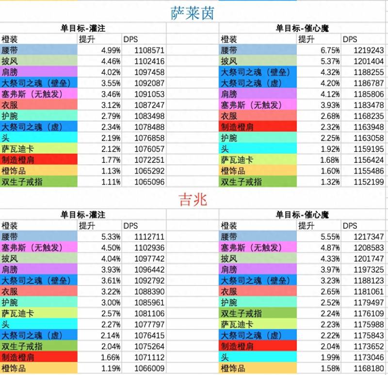 魔兽世界7.25dps排行（魔兽世界7.25暗牧橙装最新dps提升分析）