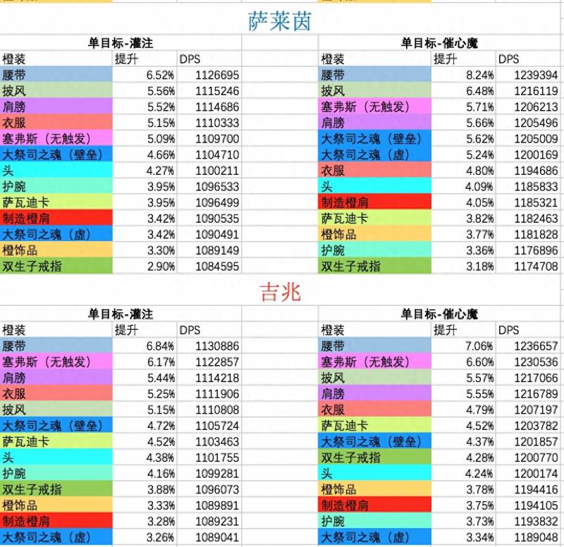 魔兽世界7.25dps排行（魔兽世界7.25暗牧橙装最新dps提升分析）