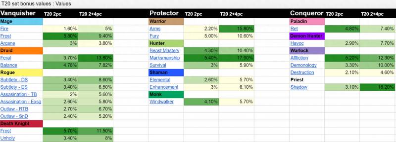 魔兽世界7.25dps排行（魔兽世界7.25暗牧橙装最新dps提升分析）