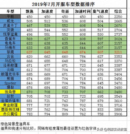 跑跑卡丁车车辆排行最新（跑跑卡丁车新手赛车推荐）