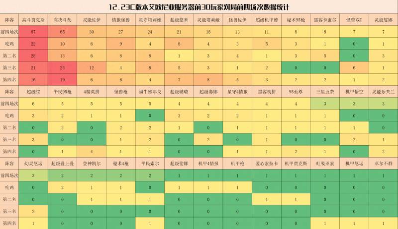 云顶之弈最新阵容排行（云顶弈周棋事12.23C最新阵容排行）