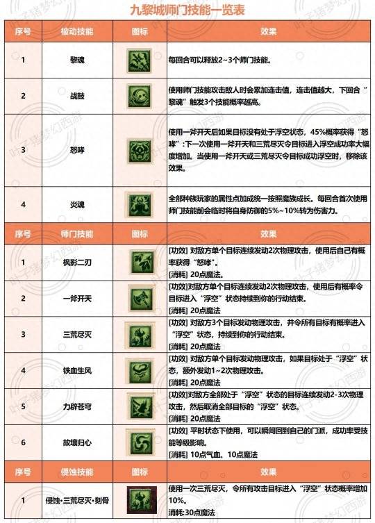 梦幻西游门派技能详细介绍（梦幻西游新门派九黎城测评一回合三次师门技能）