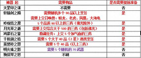 梦幻神器任务在哪接？梦幻西游109神器任务与修复神器