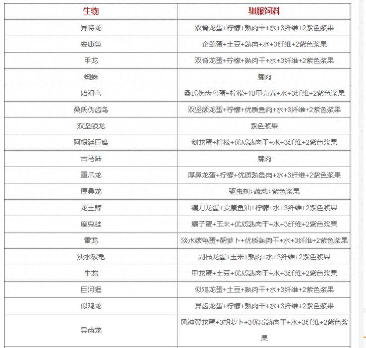 方舟饲料配方大全（风神翼龙饲料随便得《方舟生存进化》手游的饲料转换器很好用）