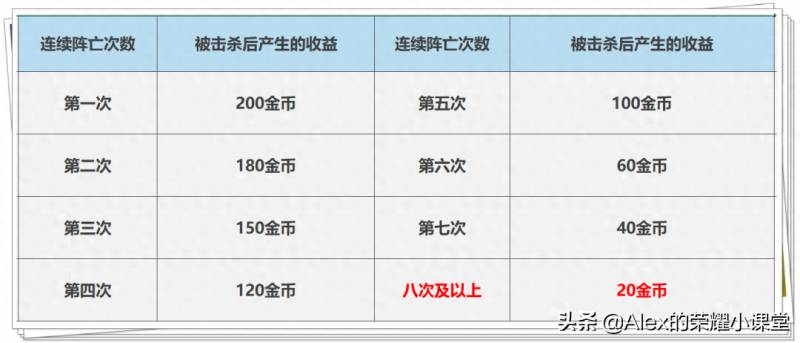 王者荣耀超神是指连续多少人？王者荣耀经济机制揭秘一血/助攻/连续击杀到底值多少钱？