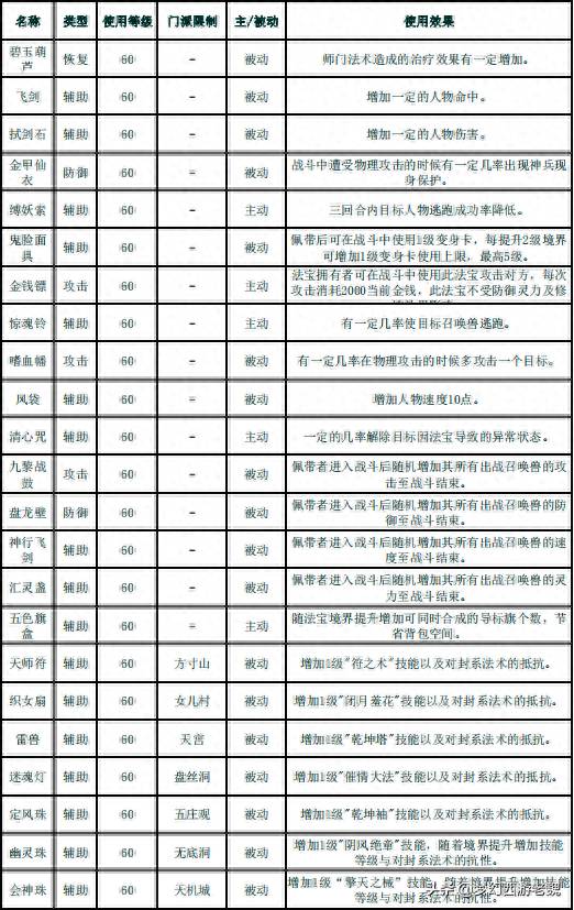 梦幻西游法宝大全作用（梦幻西游全民PK必看四大门派法宝搭配推荐大揭秘）