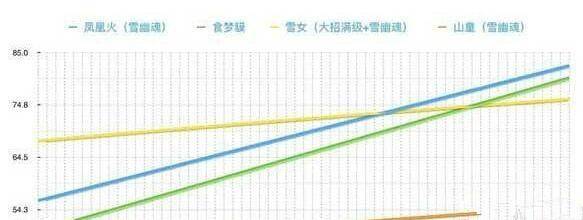 阴阳师山童值得培养吗？《阴阳师手游》凤凰火是否值得入手培养？