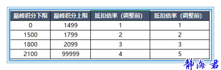 王者巅峰赛什么时间可以打？王者荣耀巅峰赛什么时候开始？