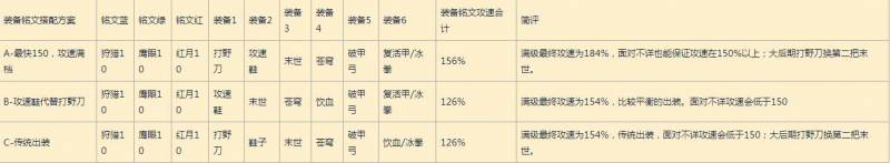 王者荣耀26攻速铭文（王者荣耀主流英雄攻速档位配合出装及铭文方案）