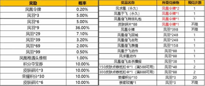 王者荣耀凤凰于飞什么时候返场？王者荣耀凤求凰&凤凰于飞返场活动开启