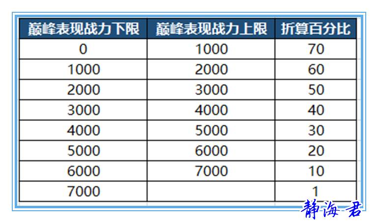 王者荣耀巅峰赛时间段什么段位？王者荣耀巅峰赛开放时间调整