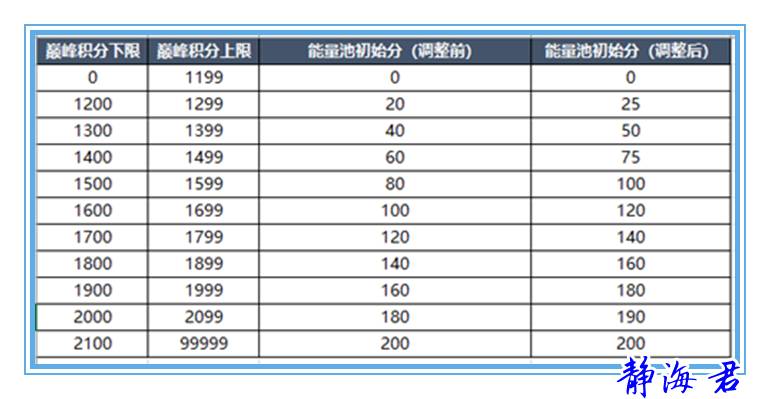 王者荣耀巅峰赛时间段什么段位？王者荣耀巅峰赛开放时间调整