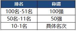 王者荣耀战力排行几点结算？每日王者荣耀战力算法排名大改动