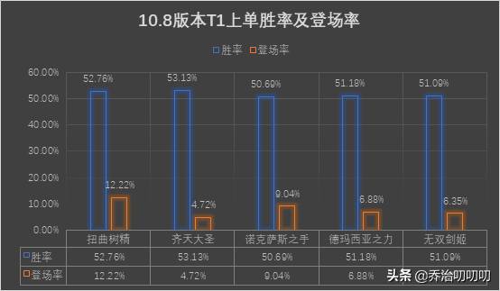 英雄联盟齐天大圣出装顺序（英雄联盟齐天大圣出装有本事来拦我呀）