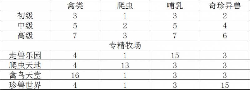 梦幻西游种子种植攻略表（梦幻西游养号必备攻略牧场和庭院种子攻略）