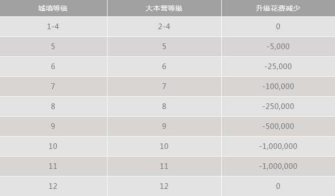 部落冲突兵种升级外观变化图（部落冲突所有兵种部落冲突中十兵种的升级顺序如何安排）