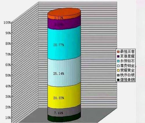 王者荣耀最强王者有多少人？最强王者只有3%王者荣耀各段位人数公布