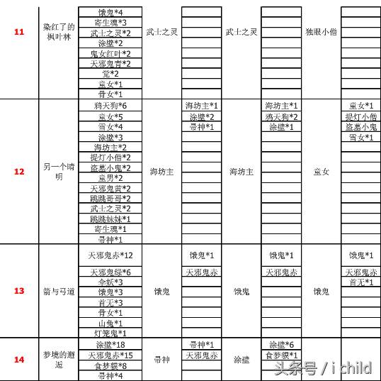 副本阴阳师妖怪发现技巧（阴阳师之妖狐副本怪物分布）