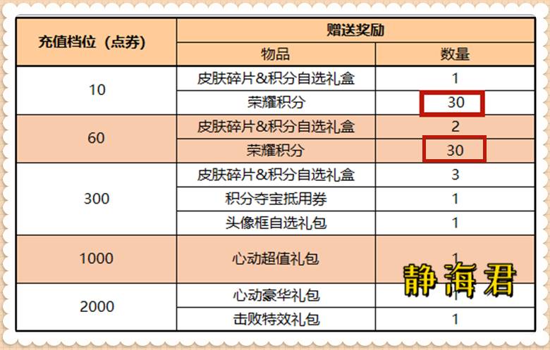 王者荣耀点券免费领取（王者荣耀1688点券免费领）