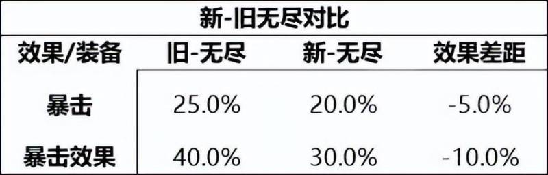 王者荣耀无尽之刃属性（王者荣耀装备解析游戏中后期无尽之刃和宗师之力谁更优秀）