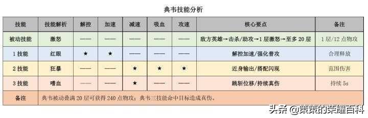 国服典韦出装以及铭文搭配（国服榜一典韦深度教学连招要点/出装铭文/打法思路）