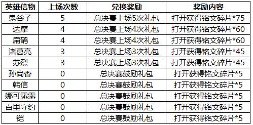 王者荣耀最新更新公告时间（《王者荣耀》2月12日全服不停机更新公告）